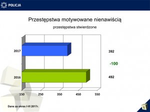 Przestępstwa motywowane nienawiścią - wykres