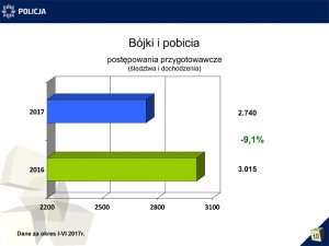 Bójki i pobicia - wykres