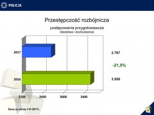 Przestępczość rozbójnicza - wykres