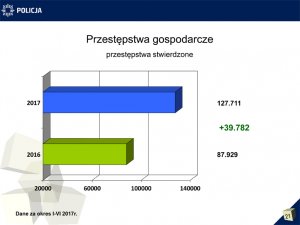 Przestępstwa gospodarcze - wykres