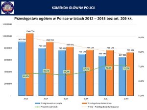Wykres - przestepstwa ogółem