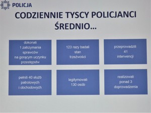 Na zdjęciu slajd z prezentacji przedstawianej na naradzie. Na slajdzie napis: Codziennie tyscy policjanci średnio: dokonali jednego zatrzymania sprawców na gorącym uczynku, 123 razy badali stan trzeźwości, przeprowadzili 41 interwencji, pełnili 40 służb obchodowych i patrolowych, legitymowali 130 osób, realizowali ponad 3 doprowadzenia.