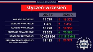 Infografika przedstawiająca statystykę ruchu drogowego obejmującą wypadki, zabitych, rannych, kierujących po alkoholu oraz przekroczenia prędkości